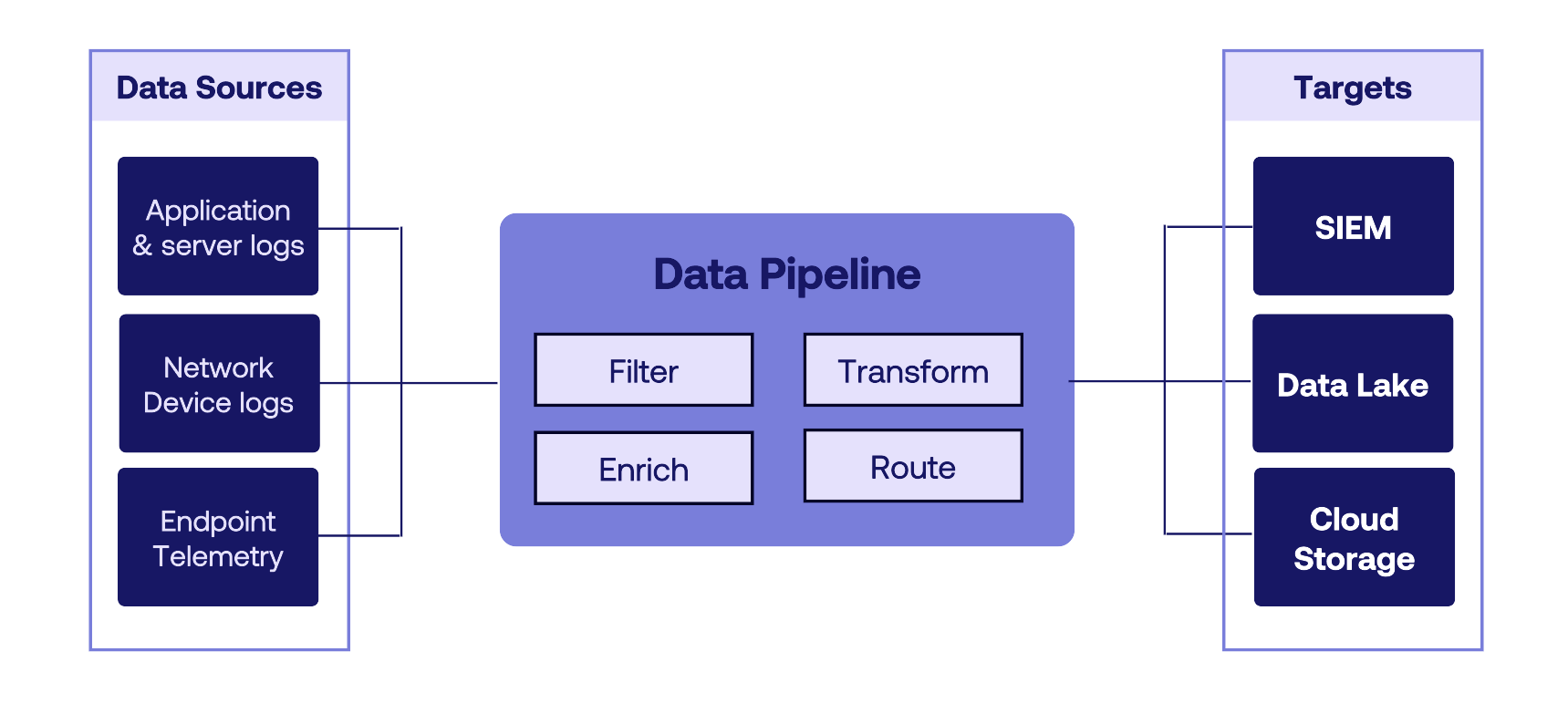 VirtualMetric DataStream - Telemetry Pipeline Overview